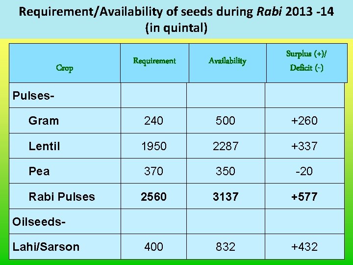 Requirement/Availability of seeds during Rabi 2013 -14 (in quintal) Requirement Availability Surplus (+)/ Deficit