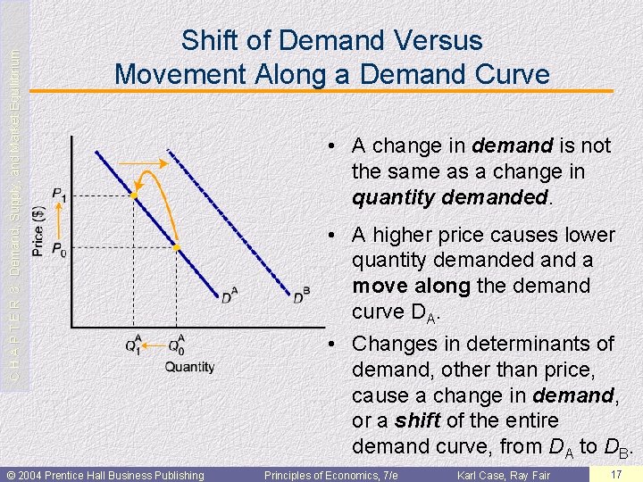 C H A P T E R 3: Demand, Supply, and Market Equilibrium Shift