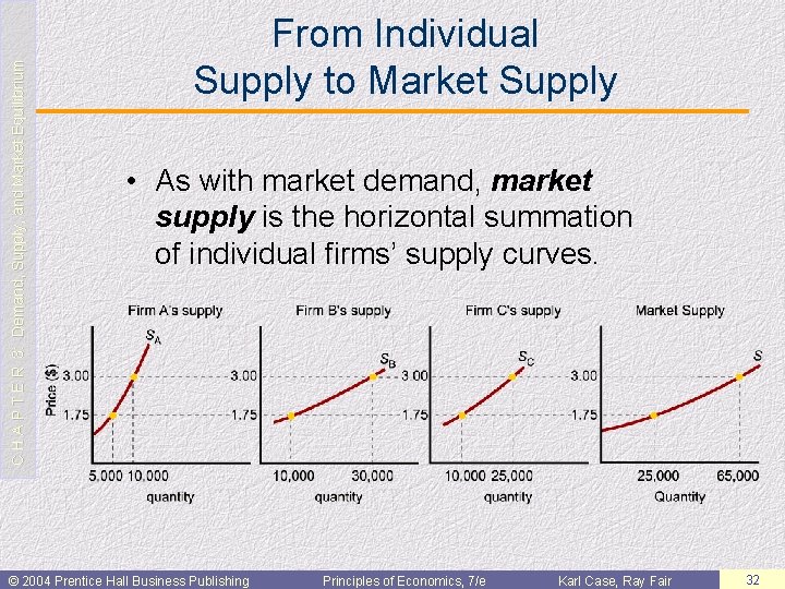 C H A P T E R 3: Demand, Supply, and Market Equilibrium From