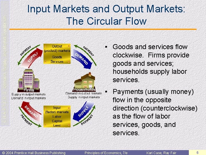 C H A P T E R 3: Demand, Supply, and Market Equilibrium Input