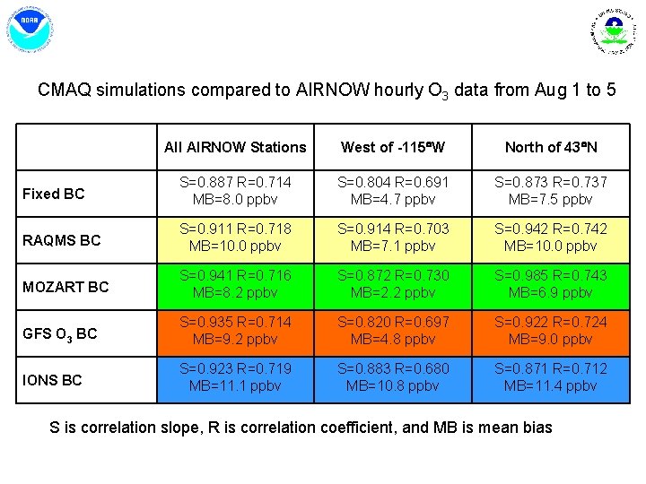 CMAQ simulations compared to AIRNOW hourly O 3 data from Aug 1 to 5