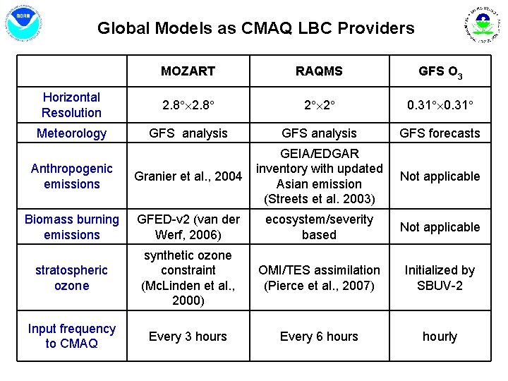 Global Models as CMAQ LBC Providers MOZART RAQMS GFS O 3 Horizontal Resolution 2.