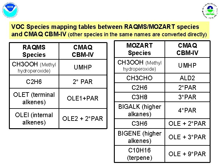 VOC Species mapping tables between RAQMS/MOZART species and CMAQ CBM-IV (other species in the
