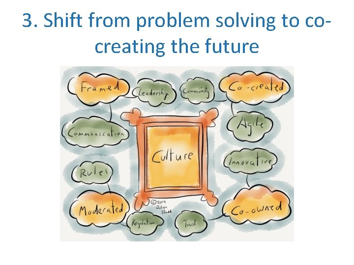 3. Shift from problem solving to cocreating the future 12 