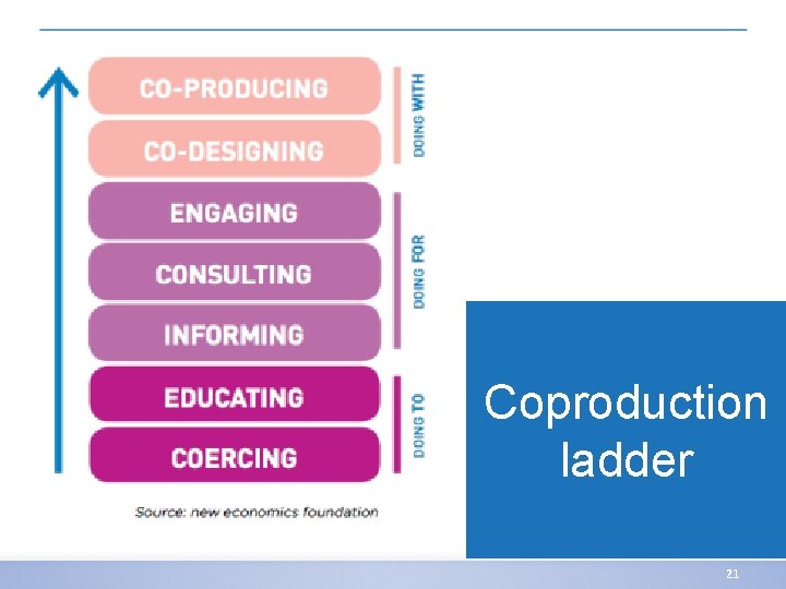 Coproduction ladder 21 