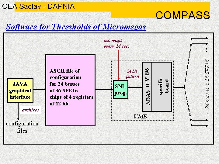 CEA Saclay - DAPNIA COMPASS Software for Thresholds of Micromegas VME configuration files .