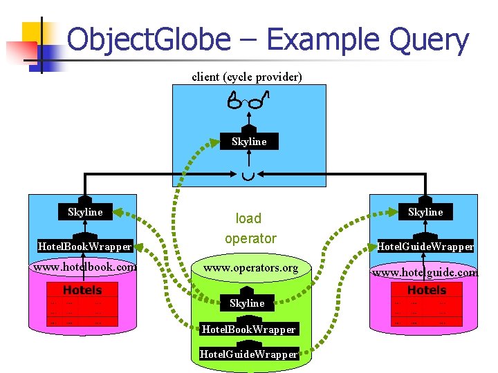 Object. Globe – Example Query client (cycle provider) Skyline Hotel. Book. Wrapper www. hotelbook.