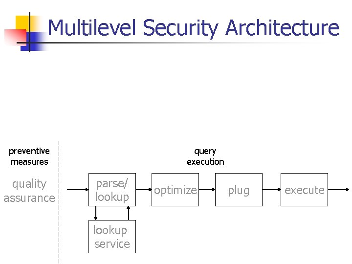 Multilevel Security Architecture preventive measures quality assurance query execution parse/ lookup service optimize plug