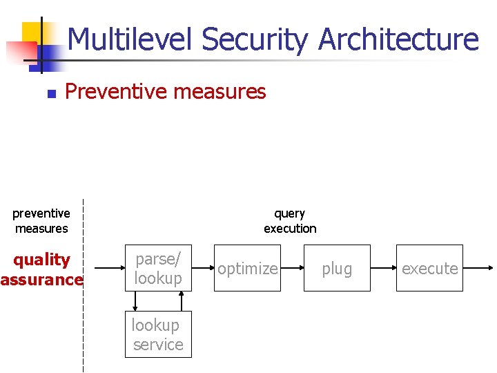 Multilevel Security Architecture n Preventive measures preventive measures quality assurance query execution parse/ lookup