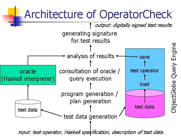 Architecture of Operator. Check generating signature for test results analysis of results consultation of