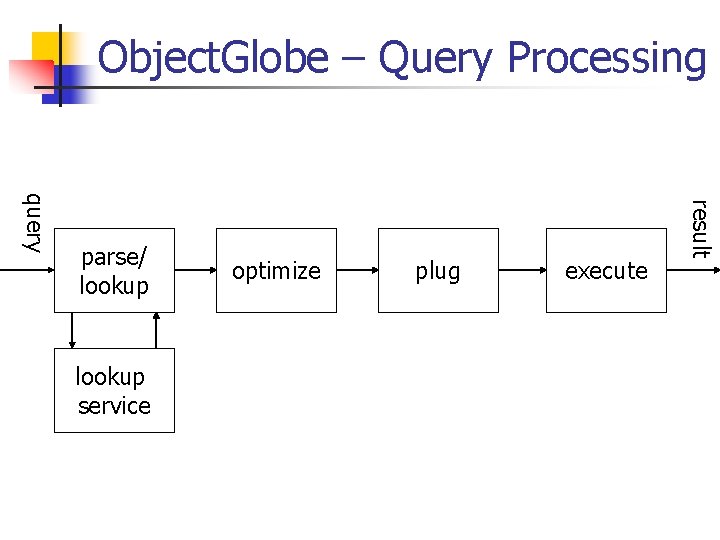 Object. Globe – Query Processing lookup service optimize plug execute result query parse/ lookup