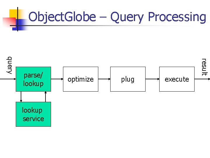 Object. Globe – Query Processing lookup service optimize plug execute result query parse/ lookup