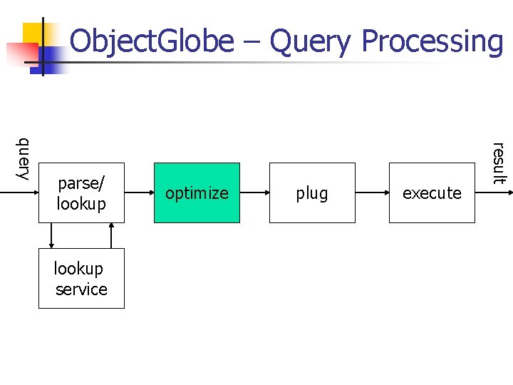 Object. Globe – Query Processing lookup service optimize plug execute result query parse/ lookup