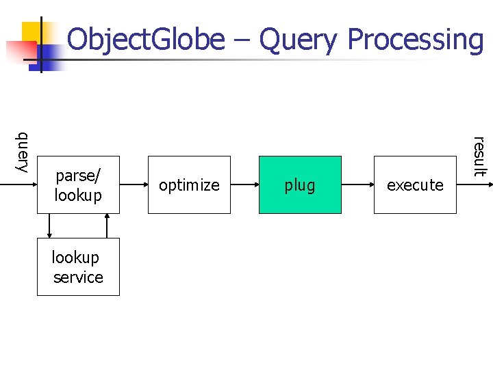 Object. Globe – Query Processing lookup service optimize plug execute result query parse/ lookup