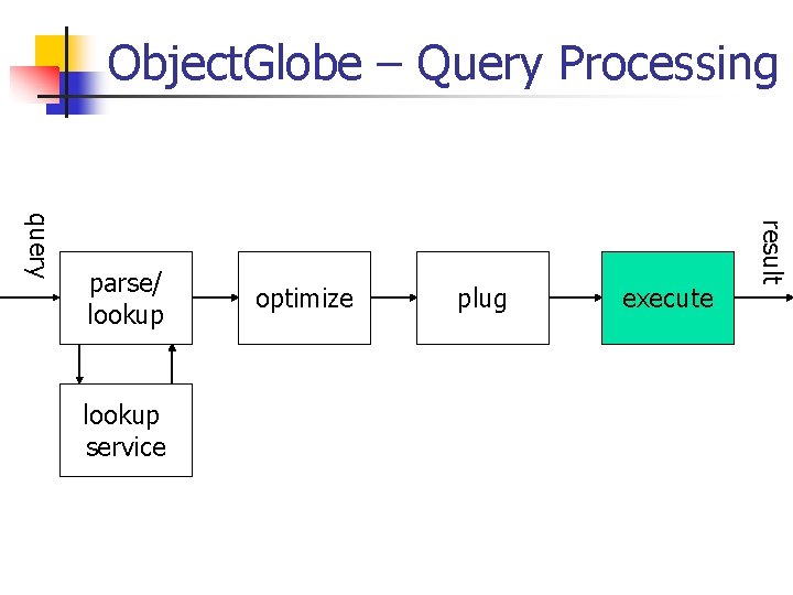 Object. Globe – Query Processing lookup service optimize plug execute result query parse/ lookup