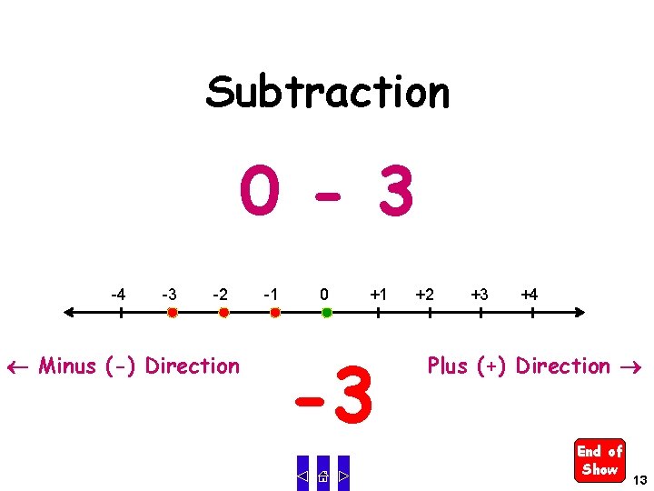 Subtraction 0 - 3 -4 -3 -2 Minus (-) Direction -1 0 +1 -3