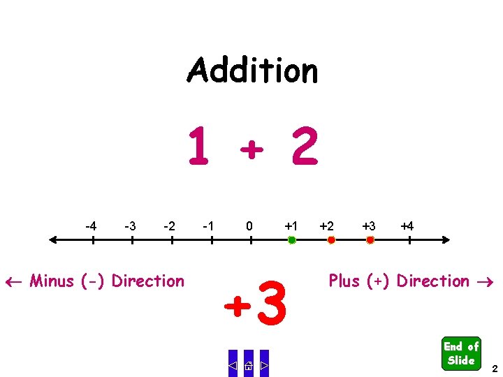 Addition 1 + 2 -4 -3 -2 Minus (-) Direction -1 0 +1 +3