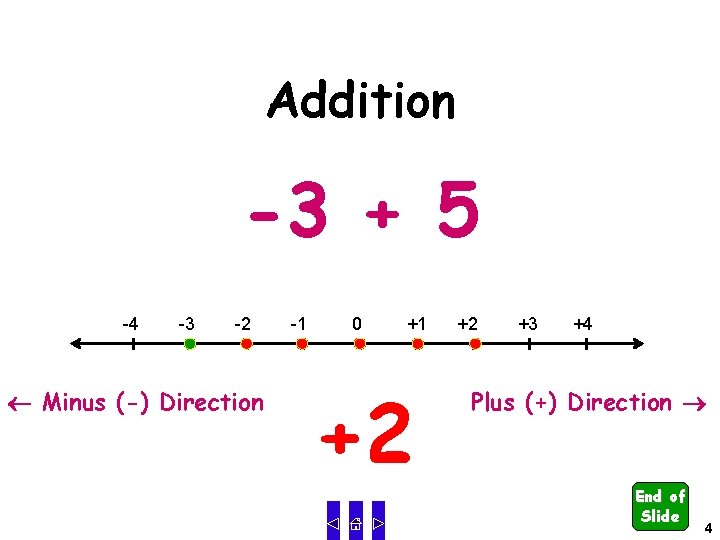 Addition -3 + 5 -4 -3 -2 Minus (-) Direction -1 0 +1 +2