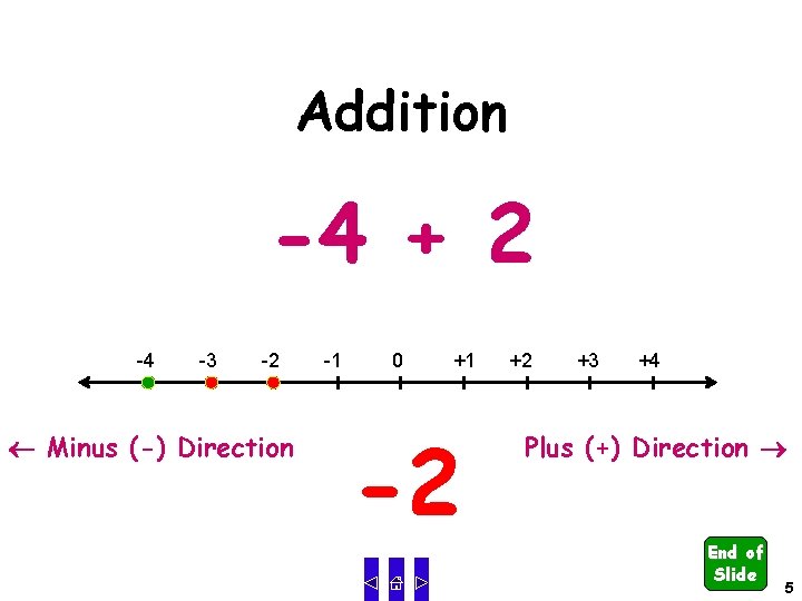 Addition -4 + 2 -4 -3 -2 Minus (-) Direction -1 0 +1 -2