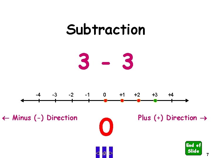 Subtraction 3 -4 -3 -2 Minus (-) Direction -1 0 0 +1 +2 +3