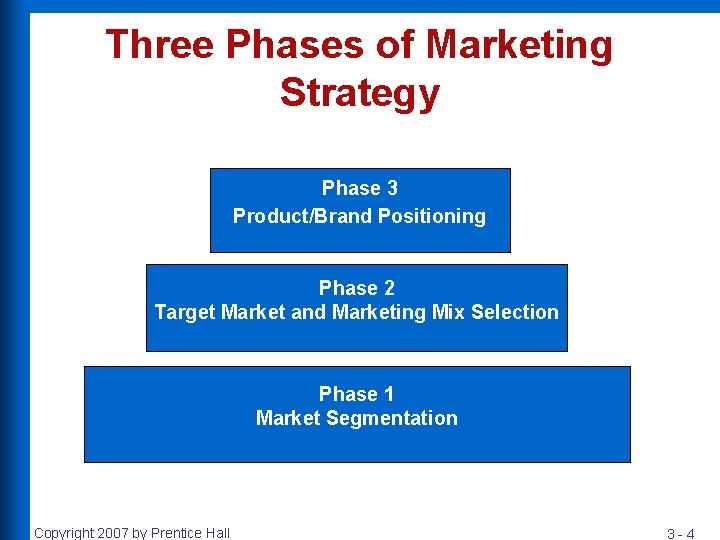 Three Phases of Marketing Strategy Phase 3 Product/Brand Positioning Phase 2 Target Market and