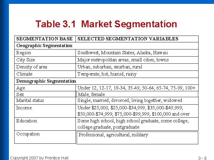 Table 3. 1 Market Segmentation SEGMENTATION BASE SELECTED SEGMENTATION VARIABLES Geographic Segmentation Region Southwest,