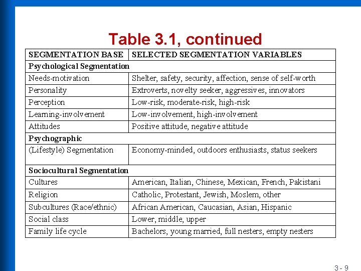 Table 3. 1, continued SEGMENTATION BASE SELECTED SEGMENTATION VARIABLES Psychological Segmentation Needs-motivation Shelter, safety,