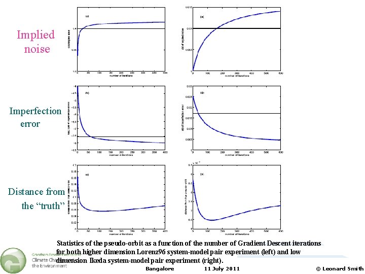  Implied noise Imperfection error Distance from the “truth” Statistics of the pseudo-orbit as