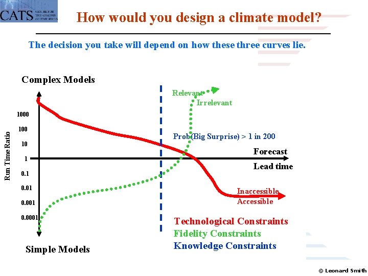 How would you design a climate model? The decision you take will depend on