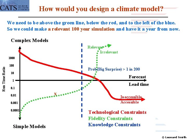 How would you design a climate model? We need to be above the green