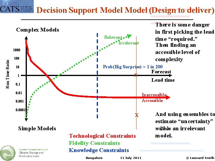 Decision Support Model (Design to deliver) Complex Models Relevant Irrelevant Run Time Ratio 1000