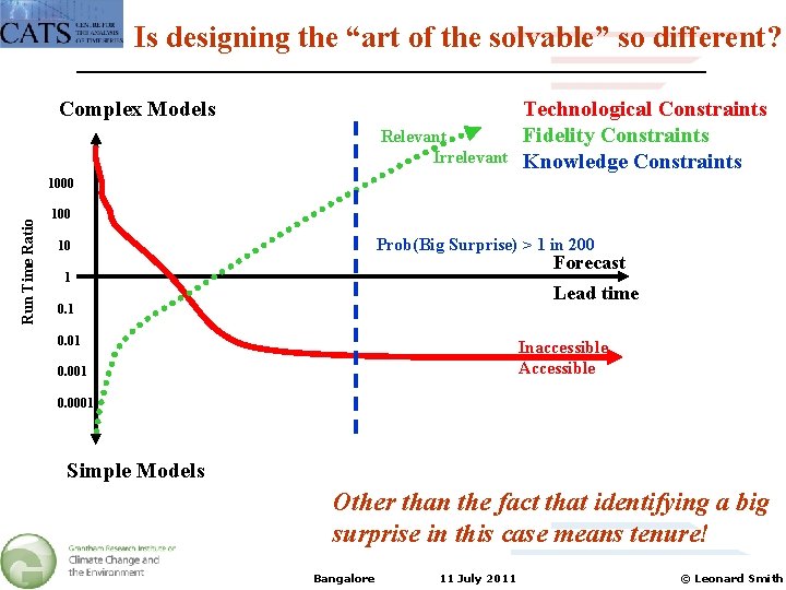 Is designing the “art of the solvable” so different? Complex Models Relevant Irrelevant Technological