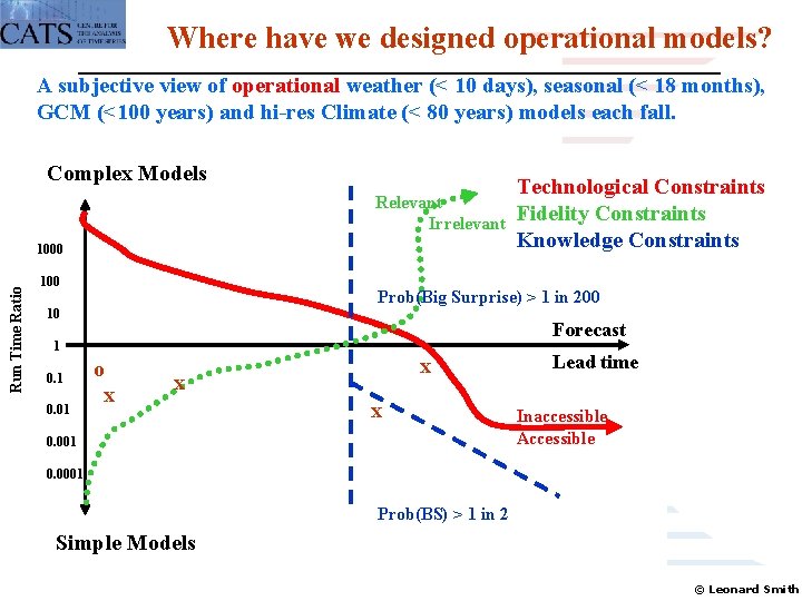 Where have we designed operational models? A subjective view of operational weather (< 10