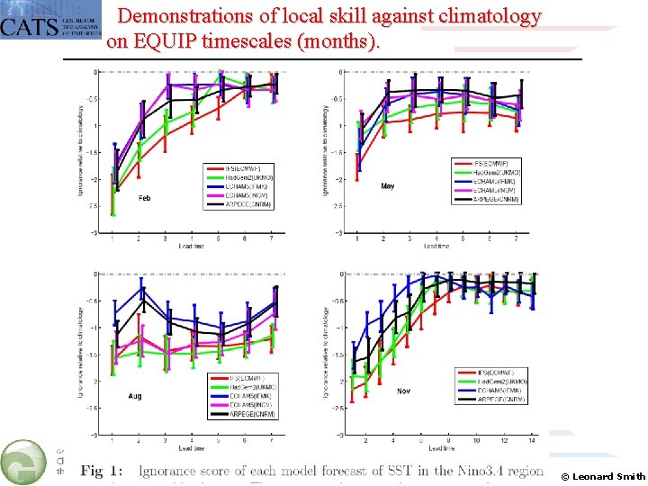  Demonstrations of local skill against climatology on EQUIP timescales (months). du, four graphs