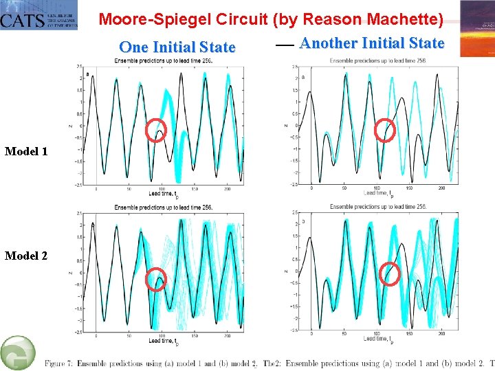 Moore-Spiegel Circuit (by Reason Machette) Another Initial State One Initial State Model 1 Model