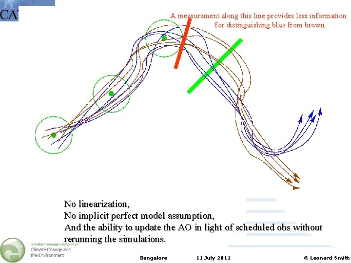 A measurement along this line provides less information for distinguishing blue from brown. No