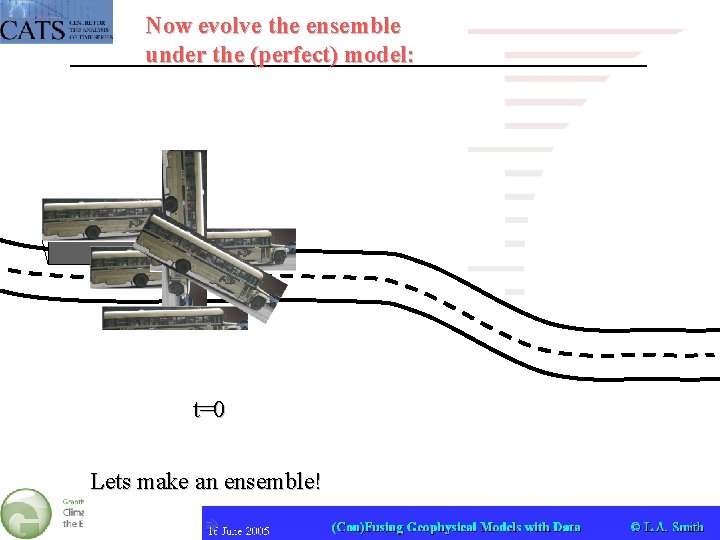 Now evolve the ensemble under the (perfect) model: t=0 Lets make an ensemble! Bangalore