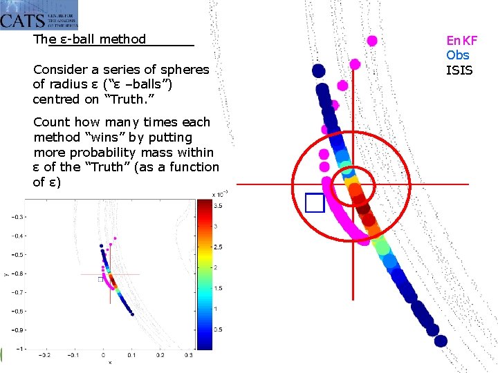 The ε-ball method En. KF Obs ISIS Consider a series of spheres of radius
