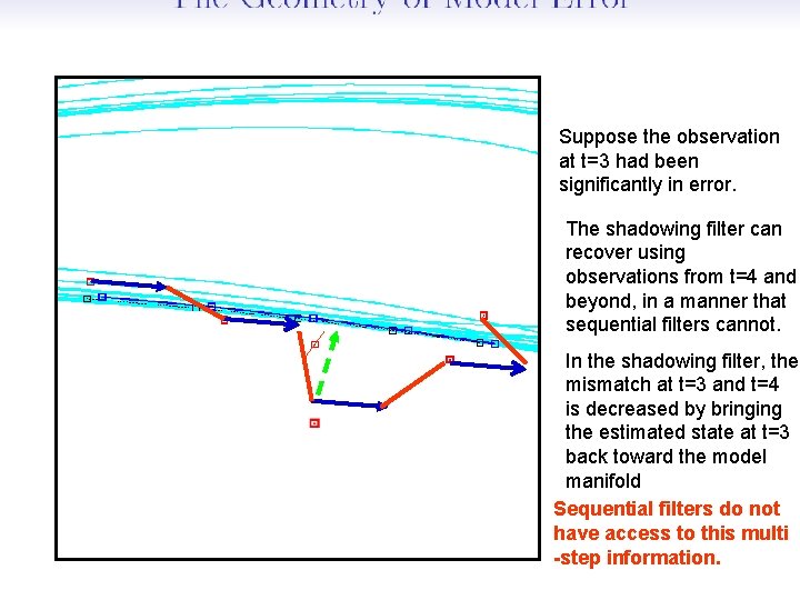 Suppose the observation at t=3 had been significantly in error. The shadowing filter can