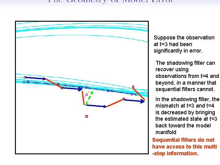 Suppose the observation at t=3 had been significantly in error. The shadowing filter can