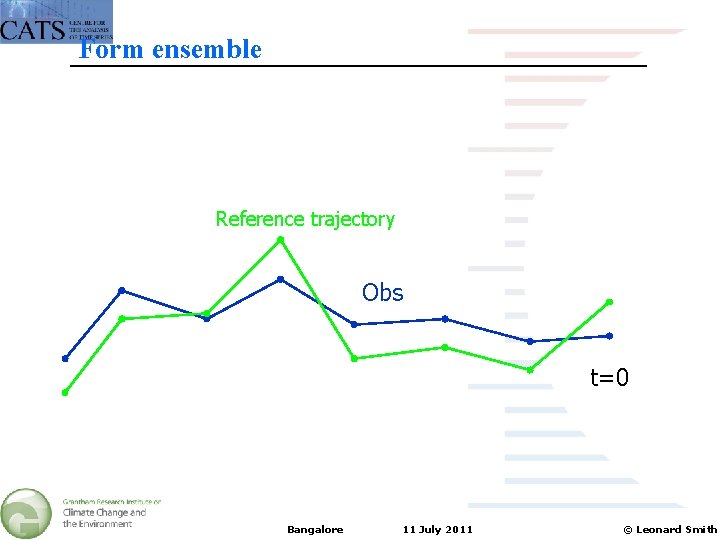 Form ensemble Reference trajectory Obs t=0 Bangalore 11 July 2011 © Leonard Smith 