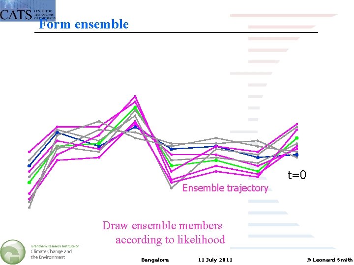 Form ensemble Ensemble trajectory t=0 Draw ensemble members according to likelihood Bangalore 11 July