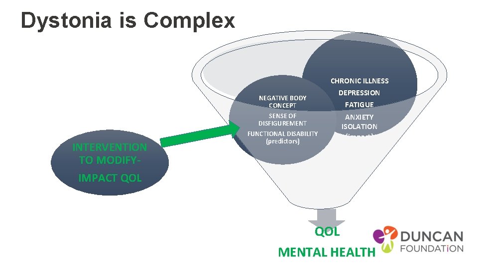 Dystonia is Complex CHRONIC ILLNESS DEPRESSION FATIGUE NEGATIVE BODY CONCEPT INTERVENTION TO MODIFY- SENSE