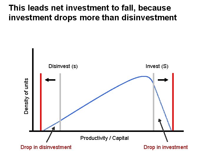 This leads net investment to fall, because investment drops more than disinvestment Invest (S)