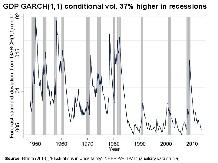 GDP GARCH(1, 1) conditional vol. 37% higher in recessions Source: Bloom (2013), “Fluctuations in