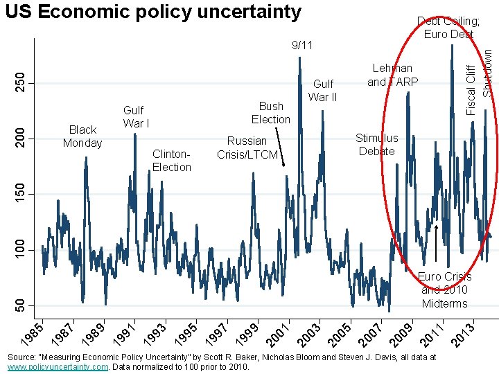 US Economic policy uncertainty Black Monday Bush Election Gulf War I Clinton. Election Gulf