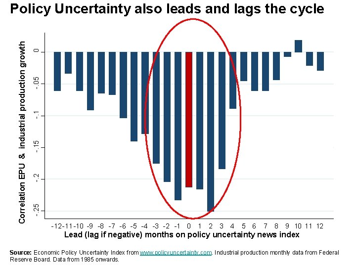 0 -. 05 -. 15 -. 25 Correlation EPU & industrial production growth Policy