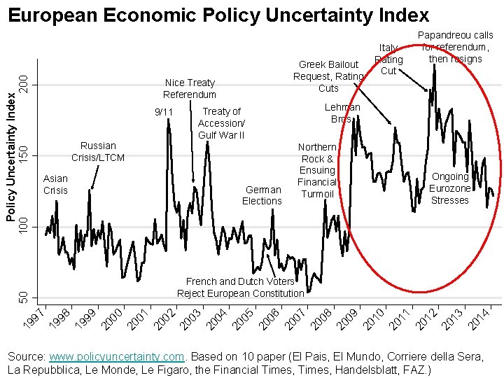 Russian Crisis/LTCM Asian Crisis Italy Rating Cut Papandreou calls for referendum, then resigns Lehman