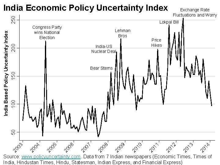 Exchange Rate Fluctuations and Worry Lokpal Bill Congress Party wins National Election 200 Lehman