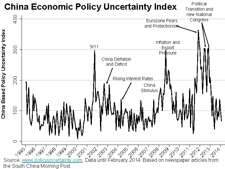 Eurozone Fears and Protectionism Inflation and Export Pressure 9/11 300 Political Transition and new